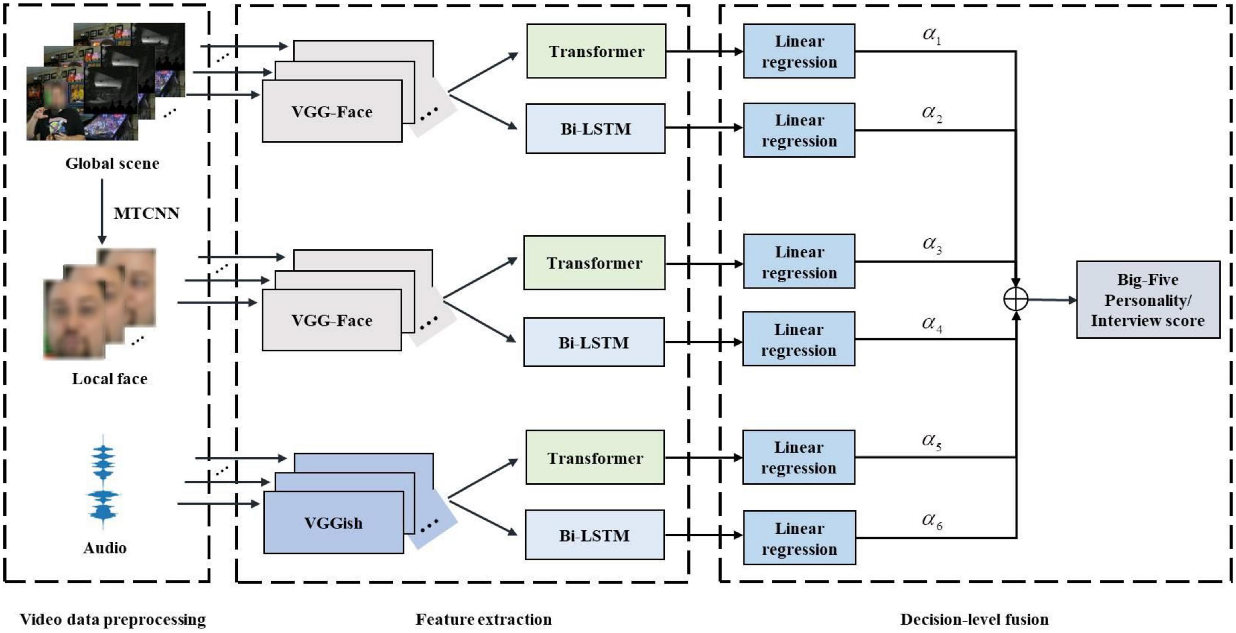 Integrating audio and visual modalities for multimodal personality trait recognition via hybrid deep learning